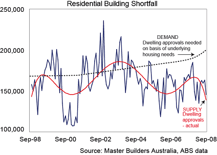 Housing Approvals Slide